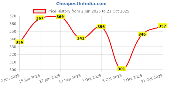 flipkart.com woxen Men Regular Fit Solid Spread Collar Casual Shirt woxen Price History Graph from 2 Jun 2025 to 21 Oct 2025