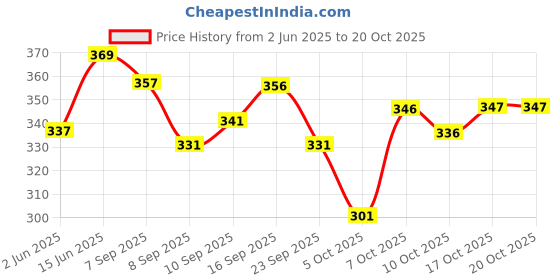 flipkart.com woxen Men Regular Fit Solid Spread Collar Casual Shirt woxen Price History Graph from 2 Jun 2025 to 19 Oct 2025