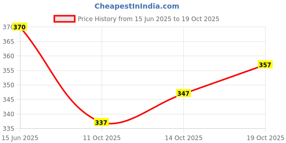 flipkart.com woxen Men Regular Fit Solid Spread Collar Casual Shirt woxen Price History Graph from 15 Jun 2025 to 19 Oct 2025