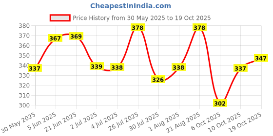 flipkart.com woxen Men Regular Fit Solid Spread Collar Casual Shirt woxen Price History Graph from 30 May 2025 to 19 Oct 2025