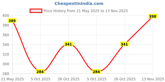 flipkart.com voroxy Men Regular Fit Solid Spread Collar Casual Shirt voroxy Price History Graph from 21 May 2025 to 13 Nov 2025