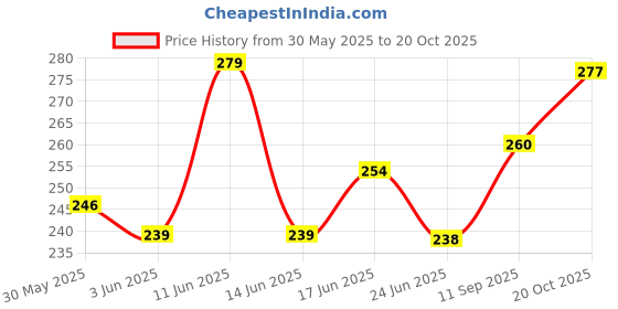 flipkart.com marmic fab Men Regular Fit Solid Spread Collar Casual Shirt marmic fab Price History Graph from 30 May 2025 to 20 Oct 2025
