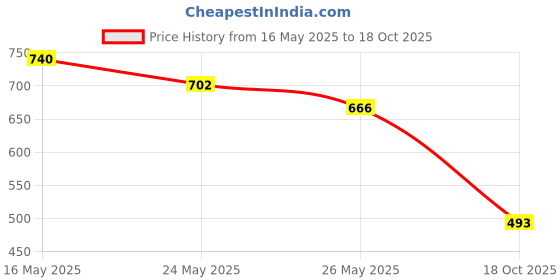 flipkart.com campus sutra Men Regular Fit Solid Spread Collar Casual Shirt campus sutra Price History Graph from 16 May 2025 to 18 Oct 2025