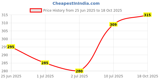 flipkart.com vebnor Men Regular Fit Solid Spread Collar Casual Shirt vebnor Price History Graph from 25 Jun 2025 to 18 Oct 2025
