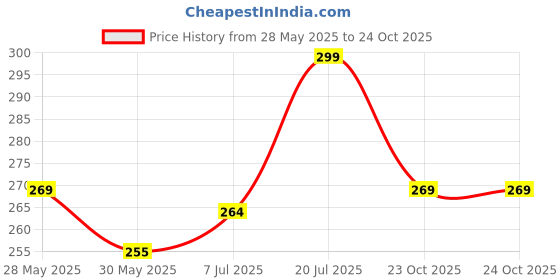 flipkart.com metronaut Men Regular Fit Solid Spread Collar Casual Shirt metronaut Price History Graph from 28 May 2025 to 23 Oct 2025