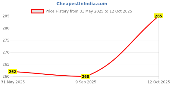 flipkart.com vebnor Men Regular Fit Solid Spread Collar Casual Shirt vebnor Price History Graph from 31 May 2025 to 12 Oct 2025