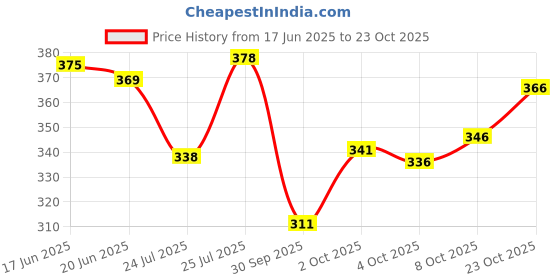 flipkart.com woxen Men Regular Fit Solid Spread Collar Casual Shirt woxen Price History Graph from 17 Jun 2025 to 23 Oct 2025