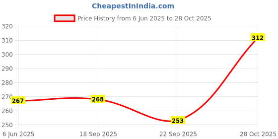 flipkart.com vebnor Men Regular Fit Solid Spread Collar Casual Shirt vebnor Price History Graph from 6 Jun 2025 to 28 Oct 2025