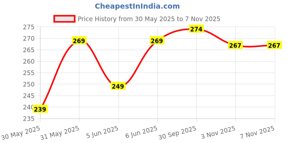 flipkart.com metronaut Men Regular Fit Solid Spread Collar Casual Shirt metronaut Price History Graph from 30 May 2025 to 6 Nov 2025