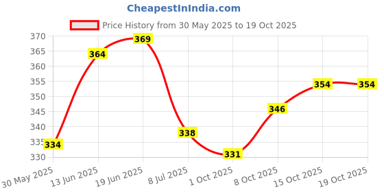 flipkart.com woxen Men Regular Fit Solid Spread Collar Casual Shirt woxen Price History Graph from 30 May 2025 to 19 Oct 2025