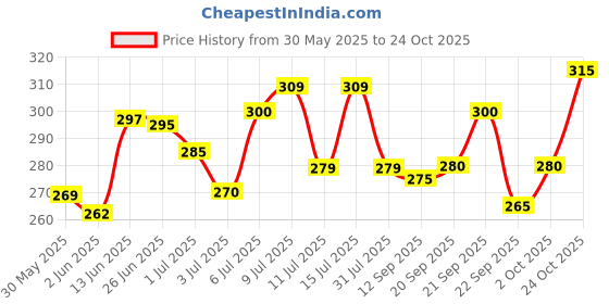 flipkart.com vebnor Men Regular Fit Solid Spread Collar Casual Shirt vebnor Price History Graph from 30 May 2025 to 24 Oct 2025