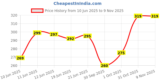 flipkart.com vebnor Men Regular Fit Solid Spread Collar Casual Shirt vebnor Price History Graph from 10 Jun 2025 to 9 Nov 2025
