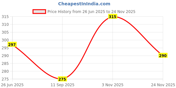 flipkart.com vebnor Men Regular Fit Solid Spread Collar Casual Shirt vebnor Price History Graph from 26 Jun 2025 to 24 Nov 2025