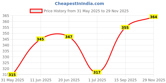flipkart.com mildin Men Regular Fit Solid Spread Collar Casual Shirt mildin Price History Graph from 31 May 2025 to 29 Nov 2025