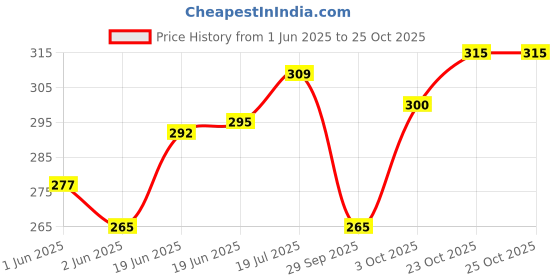 flipkart.com vebnor Men Regular Fit Solid Spread Collar Casual Shirt vebnor Price History Graph from 1 Jun 2025 to 25 Oct 2025