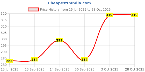 flipkart.com eviqe Men Regular Fit Solid Spread Collar Casual Shirt eviqe Price History Graph from 15 Jul 2025 to 28 Oct 2025