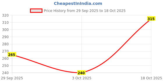 flipkart.com vebnor Men Regular Fit Solid Spread Collar Casual Shirt vebnor Price History Graph from 29 Sep 2025 to 18 Oct 2025