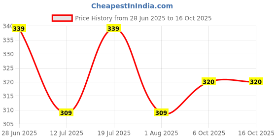flipkart.com houseofcommon Men Regular Fit Solid Spread Collar Casual Shirt houseofcommon Price History Graph from 28 Jun 2025 to 16 Oct 2025