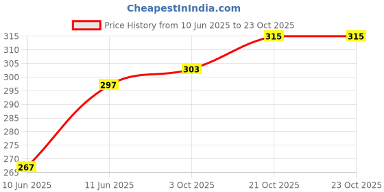 flipkart.com vebnor Men Regular Fit Solid Spread Collar Casual Shirt vebnor Price History Graph from 10 Jun 2025 to 23 Oct 2025