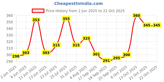 flipkart.com solstice Men Regular Fit Solid Spread Collar Casual Shirt solstice Price History Graph from 2 Jun 2025 to 21 Oct 2025
