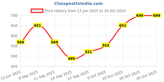 flipkart.com urbano fashion Men Regular Fit Solid Spread Collar Casual Shirt urbano fashion Price History Graph from 13 Jun 2025 to 28 Oct 2025