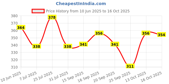 flipkart.com woxen Men Regular Fit Solid Spread Collar Casual Shirt woxen Price History Graph from 10 Jun 2025 to 16 Oct 2025