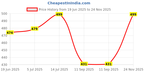 flipkart.com metronaut plus Men Regular Fit Solid Spread Collar Casual Shirt metronaut plus Price History Graph from 19 Jun 2025 to 24 Nov 2025