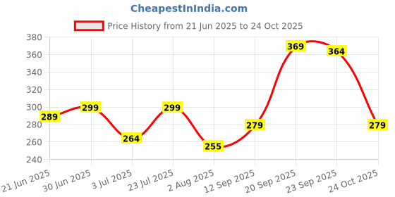 flipkart.com metronaut Men Regular Fit Solid Spread Collar Casual Shirt metronaut Price History Graph from 21 Jun 2025 to 24 Oct 2025