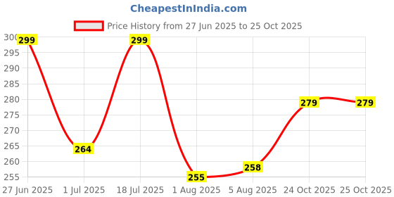 flipkart.com metronaut Men Regular Fit Solid Spread Collar Casual Shirt metronaut Price History Graph from 27 Jun 2025 to 24 Oct 2025