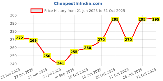 flipkart.com jumi enterprise Men Regular Fit Solid Spread Collar Casual Shirt jumi enterprise Price History Graph from 21 Jun 2025 to 31 Oct 2025