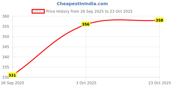 flipkart.com woxen Men Regular Fit Solid Spread Collar Casual Shirt woxen Price History Graph from 26 Sep 2025 to 23 Oct 2025