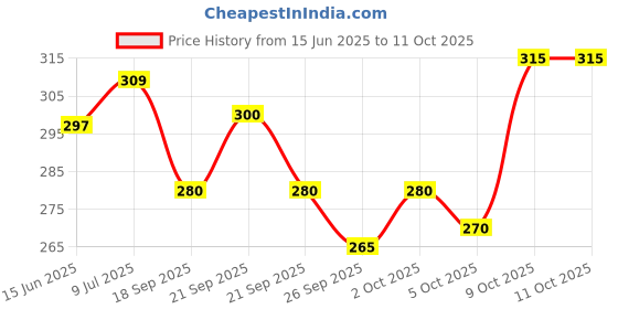 flipkart.com vebnor Men Regular Fit Solid Spread Collar Casual Shirt vebnor Price History Graph from 15 Jun 2025 to 10 Oct 2025