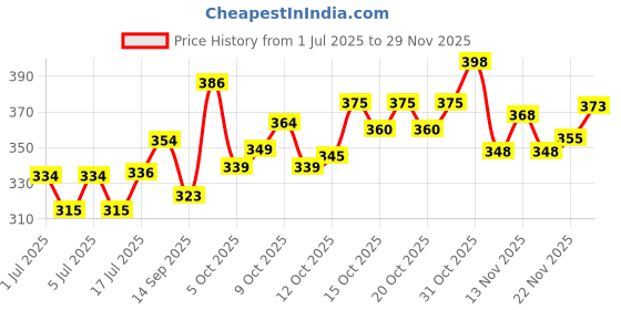 flipkart.com qlonz store Men Regular Fit Solid Spread Collar Casual Shirt qlonz store Price History Graph from 1 Jul 2025 to 29 Nov 2025