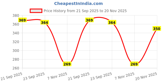 flipkart.com metronaut Men Regular Fit Solid Spread Collar Casual Shirt metronaut Price History Graph from 21 Sep 2025 to 20 Nov 2025