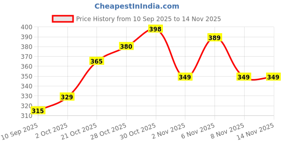 flipkart.com qlonz store Men Regular Fit Solid Spread Collar Casual Shirt qlonz store Price History Graph from 10 Sep 2025 to 13 Nov 2025