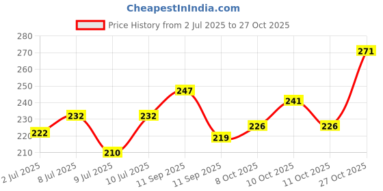 flipkart.com jumi enterprise Men Regular Fit Solid Spread Collar Casual Shirt jumi enterprise Price History Graph from 2 Jul 2025 to 27 Oct 2025
