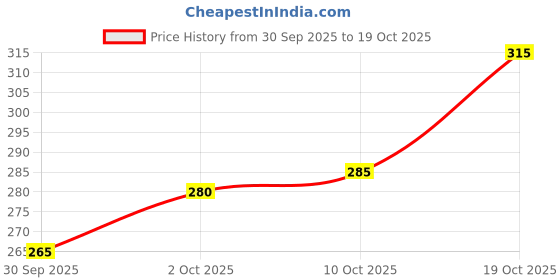 flipkart.com vebnor Men Regular Fit Solid Spread Collar Casual Shirt vebnor Price History Graph from 30 Sep 2025 to 19 Oct 2025