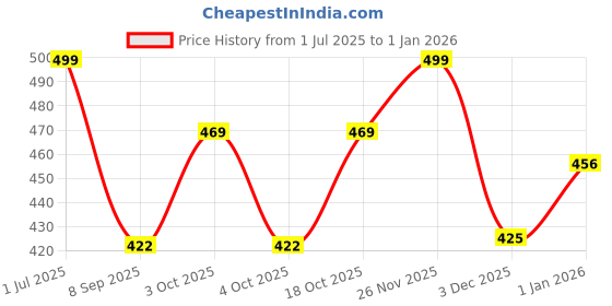 flipkart.com metronaut plus Men Regular Fit Solid Spread Collar Casual Shirt metronaut plus Price History Graph from 1 Jul 2025 to 1 Jan 2026