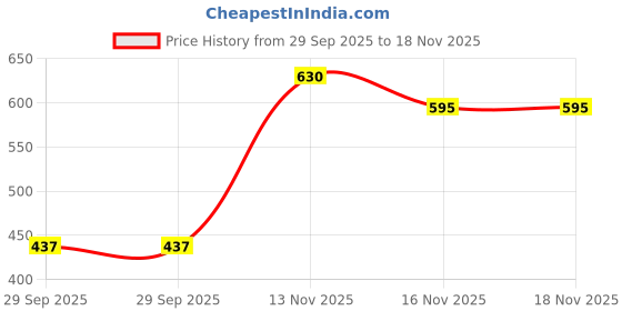 flipkart.com the indian garage co. Men Regular Fit Solid Spread Collar Casual Shirt the indian garage co. Price History Graph from 29 Sep 2025 to 18 Nov 2025