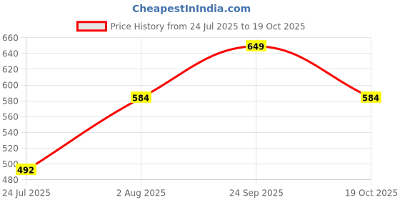 flipkart.com roadster Men Regular Fit Solid Spread Collar Casual Shirt roadster Price History Graph from 24 Jul 2025 to 19 Oct 2025
