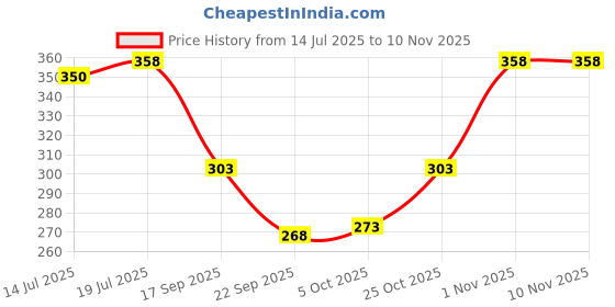 flipkart.com vtexx Men Regular Fit Solid Spread Collar Casual Shirt vtexx Price History Graph from 14 Jul 2025 to 9 Nov 2025
