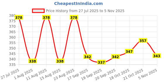 flipkart.com woxen Men Regular Fit Solid Spread Collar Casual Shirt woxen Price History Graph from 27 Jul 2025 to 5 Nov 2025