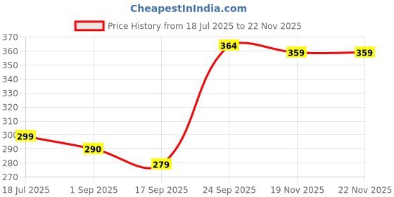 flipkart.com metronaut Men Regular Fit Solid Spread Collar Casual Shirt metronaut Price History Graph from 18 Jul 2025 to 21 Nov 2025