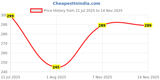 flipkart.com metronaut Men Regular Fit Solid Spread Collar Casual Shirt metronaut Price History Graph from 21 Jul 2025 to 13 Nov 2025