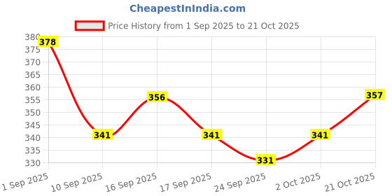 flipkart.com woxen Men Regular Fit Solid Spread Collar Casual Shirt woxen Price History Graph from 1 Sep 2025 to 21 Oct 2025