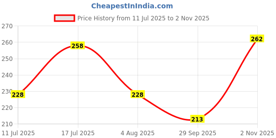 flipkart.com vebnor Men Regular Fit Solid Spread Collar Casual Shirt vebnor Price History Graph from 11 Jul 2025 to 2 Nov 2025