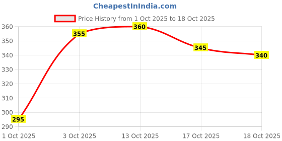 flipkart.com solstice Men Regular Fit Solid Spread Collar Casual Shirt solstice Price History Graph from 1 Oct 2025 to 18 Oct 2025
