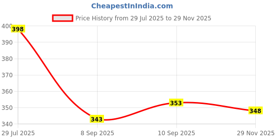 flipkart.com voroxy Men Regular Fit Solid Spread Collar Casual Shirt voroxy Price History Graph from 29 Jul 2025 to 29 Nov 2025