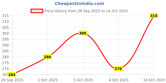 flipkart.com vebnor Men Regular Fit Solid Spread Collar Casual Shirt vebnor Price History Graph from 29 Sep 2025 to 14 Oct 2025
