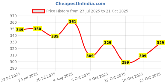 flipkart.com jackbella Men Regular Fit Solid Spread Collar Casual Shirt jackbella Price History Graph from 23 Jul 2025 to 21 Oct 2025